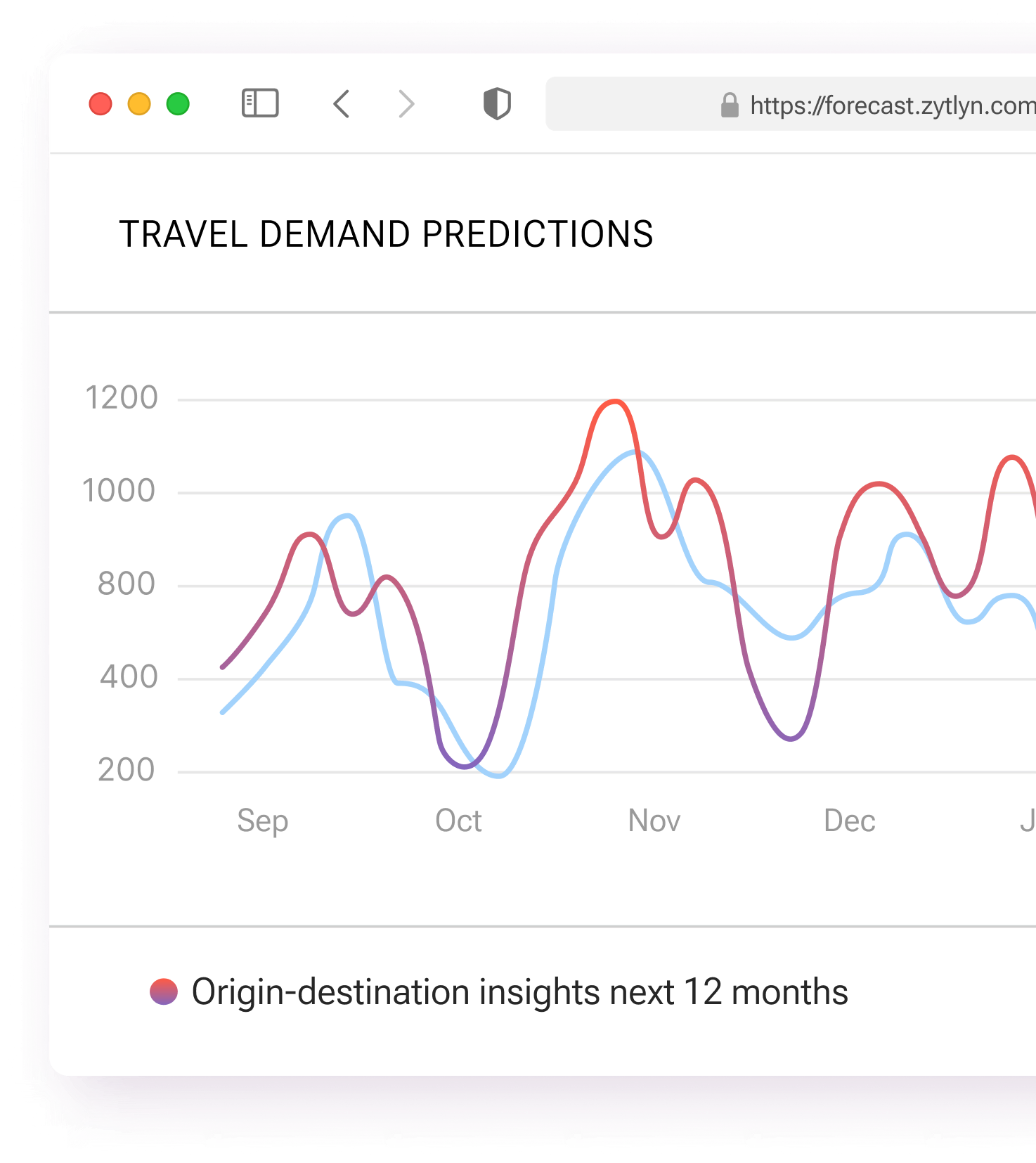 Chart showing the Travel Demand Prediction comparison between Prediction and history
