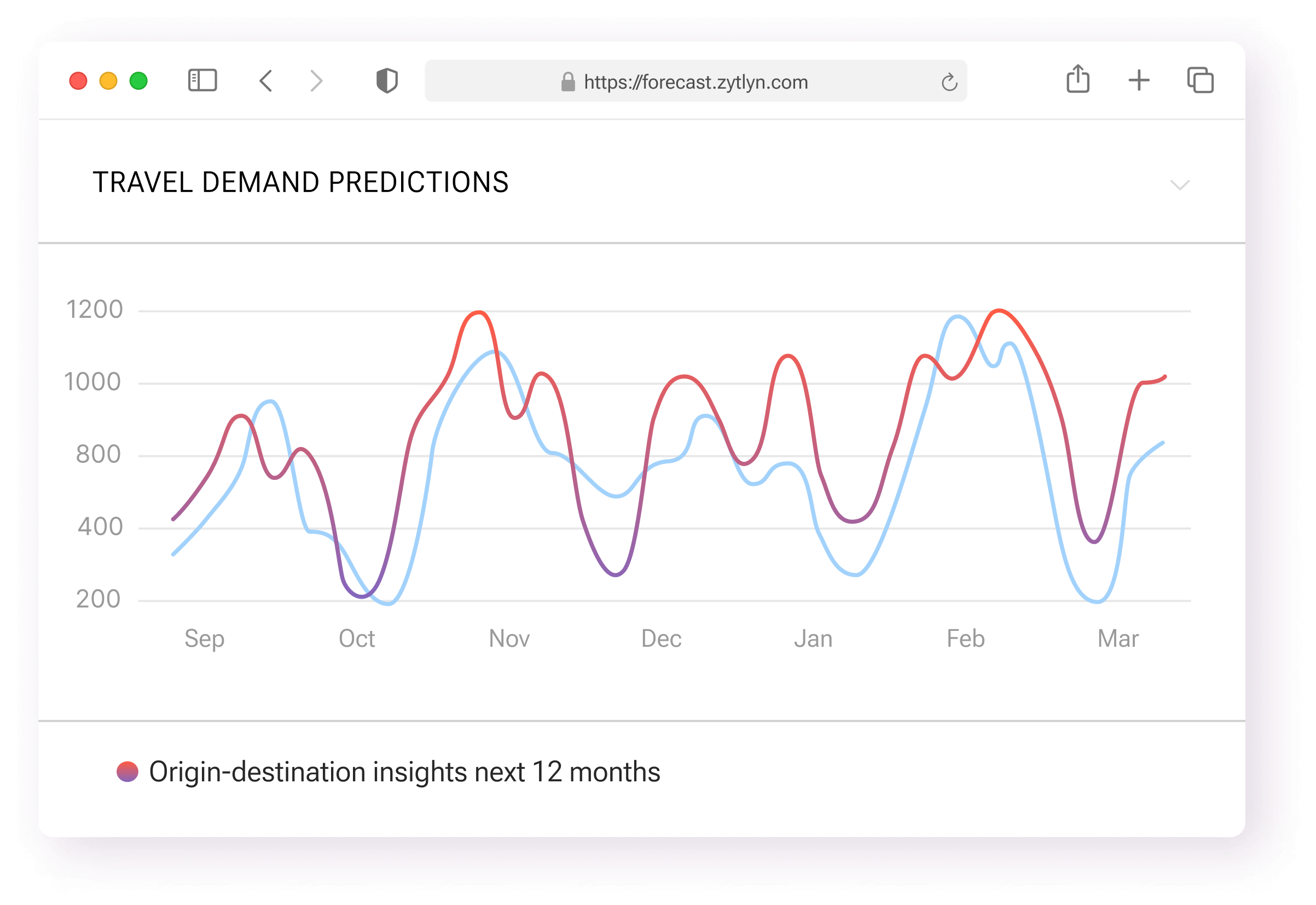 Chart showing the Travel Demand Prediction comparison between Prediction and history