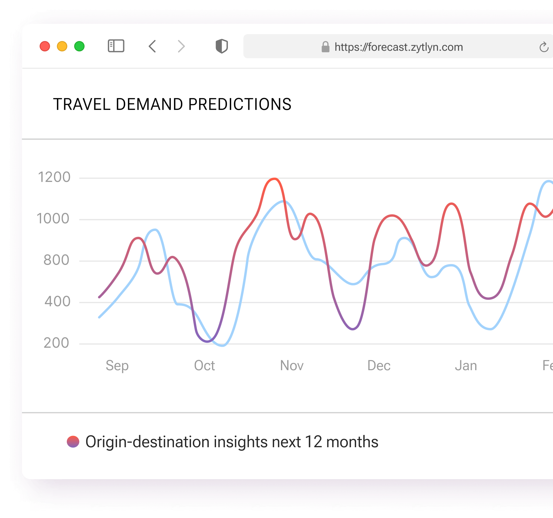 Chart showing the Travel Demand Prediction comparison between Prediction and history