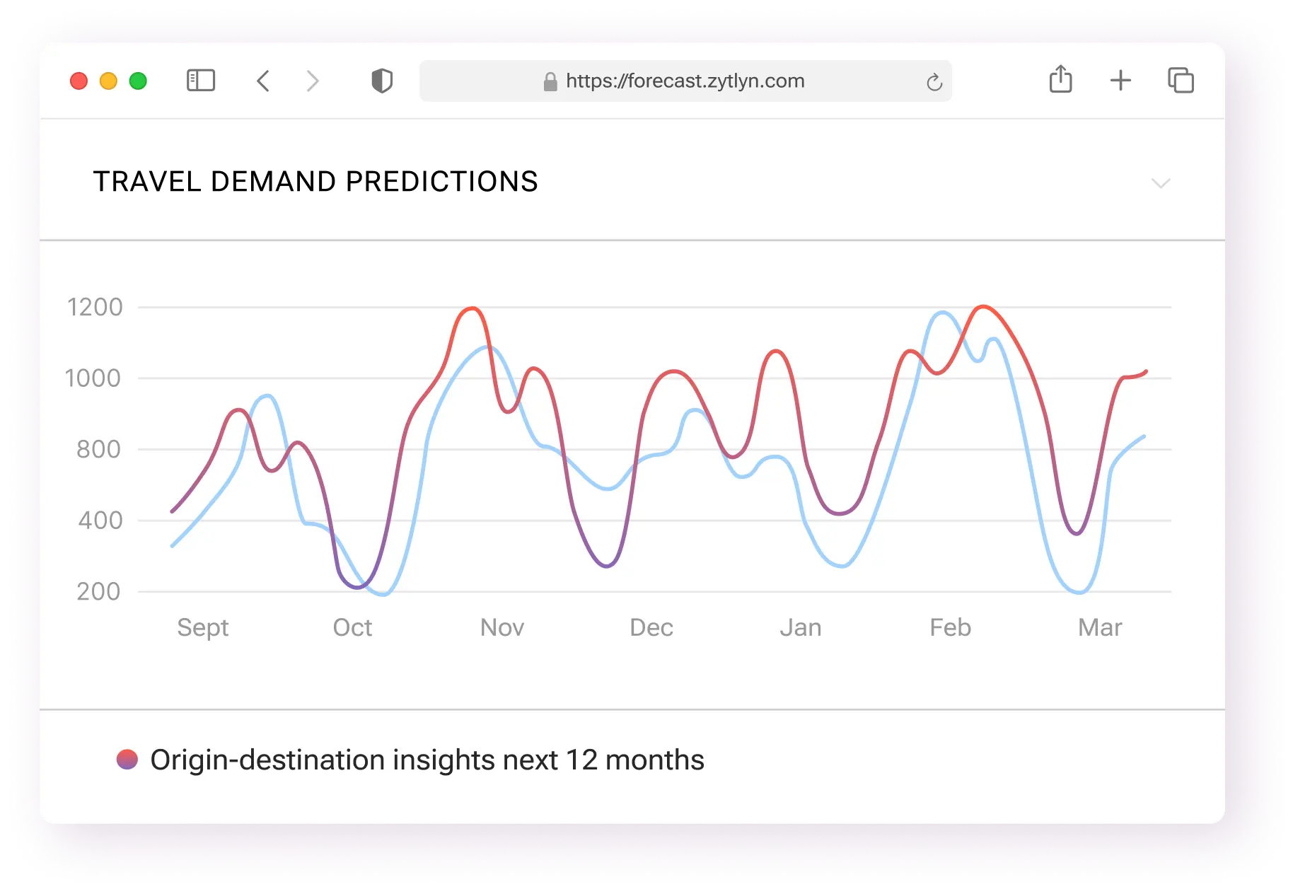 Chart showing the Travel Demand Prediction comparison between Prediction and history